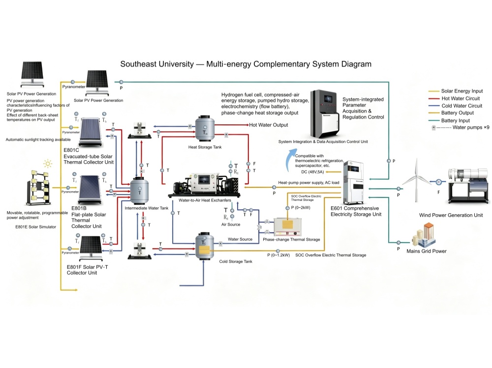 Formation pratique sur les énergies renouvelables et le stockage d'énergie à l'Université du Sud-Est